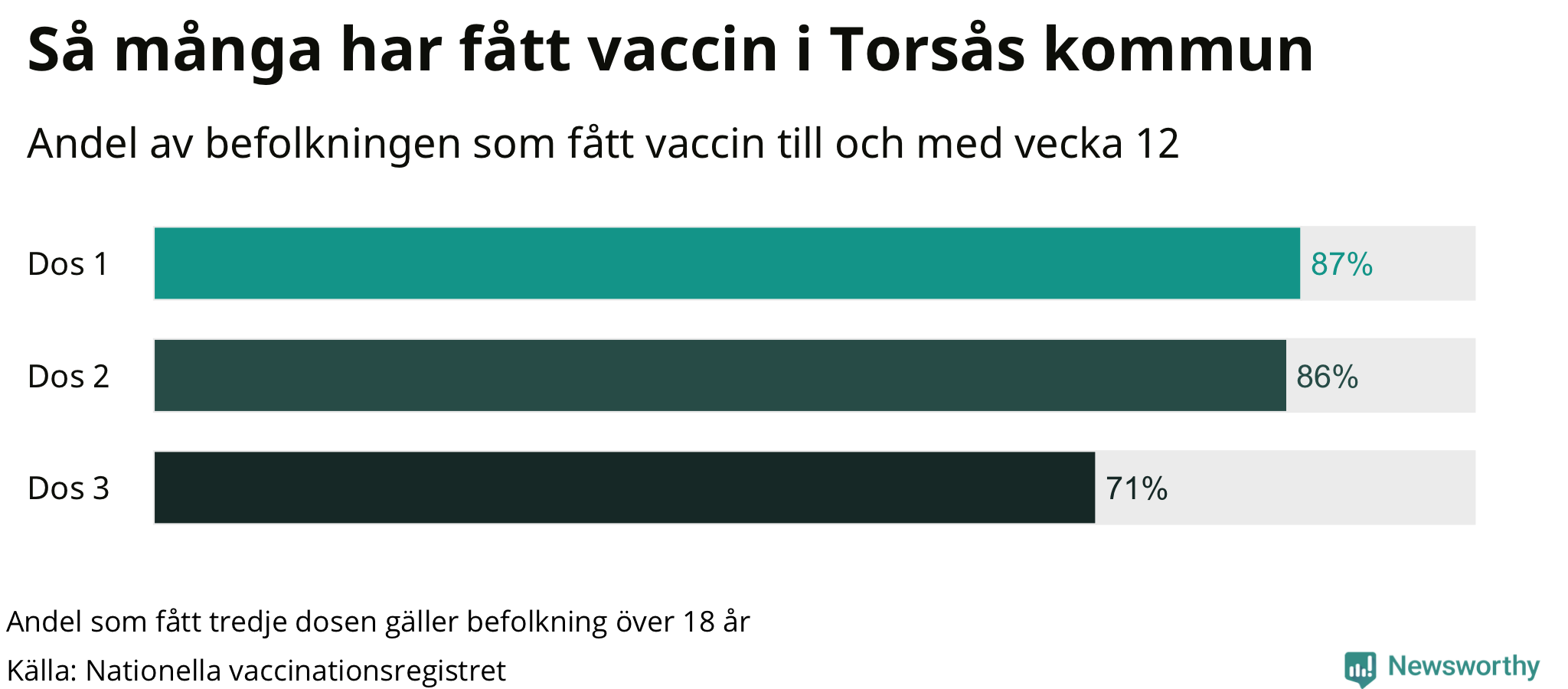 Graf över andel vaccinerade